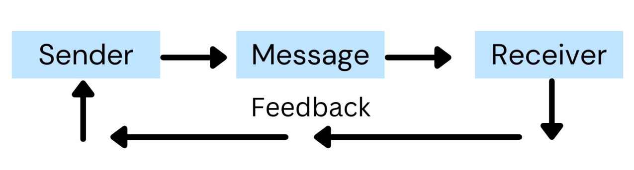 Components of Effective Communication to Complete the Process of ...