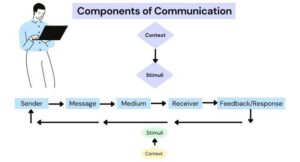 Components Of Effective Communication To Complete The Process Of 