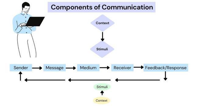 Components of Effective Communication to Complete the Process of 