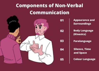 Components of Non-verbal communication